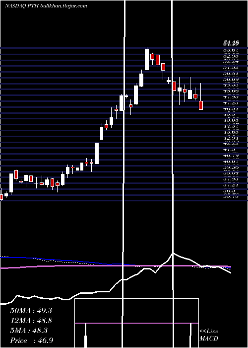  weekly chart InvescoDwa