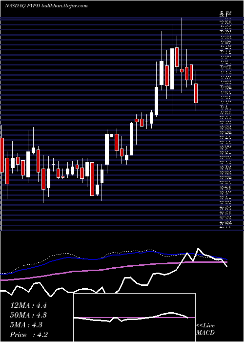  weekly chart Polypid
