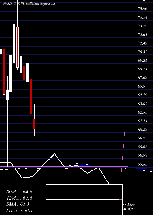 monthly chart PaypalHoldings