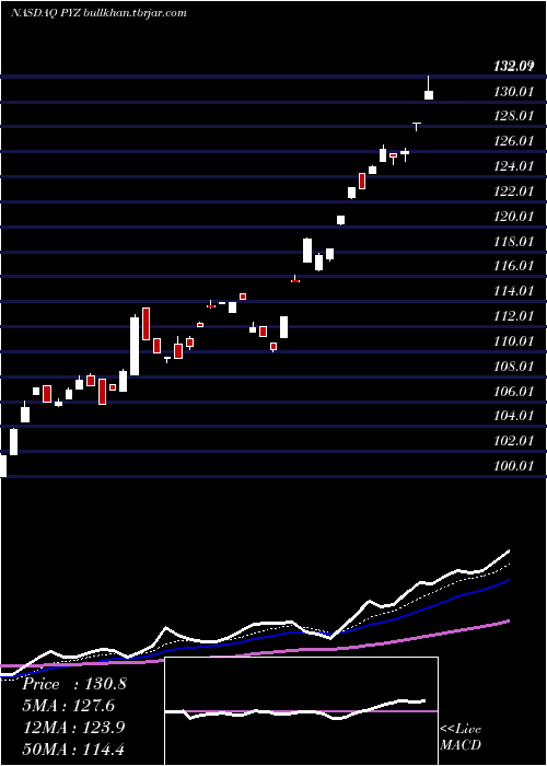  Daily chart InvescoDwa