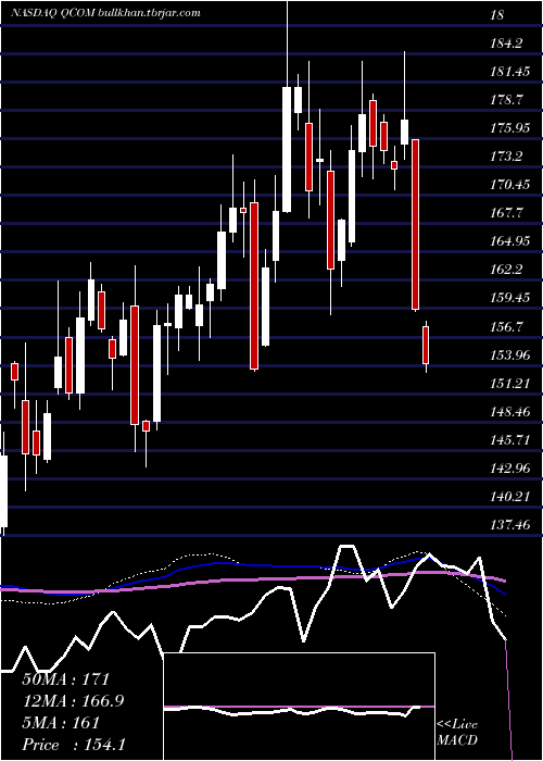  weekly chart QualcommIncorporated