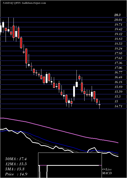  Daily chart 360Finance