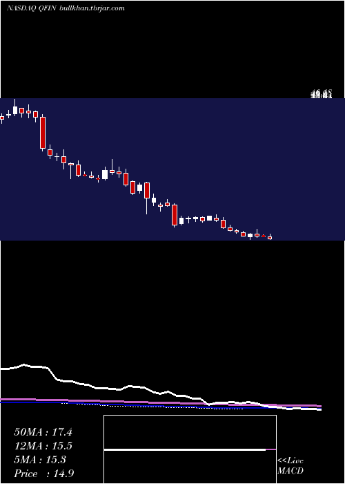 weekly chart 360Finance