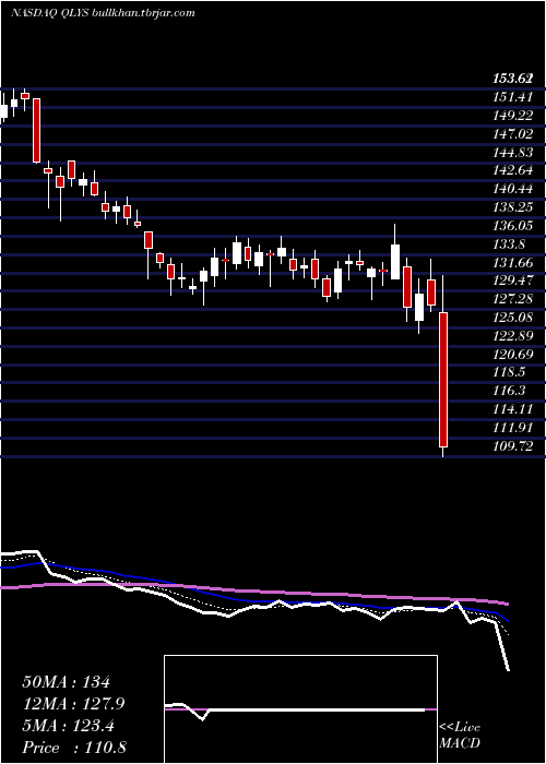  Daily chart QualysInc