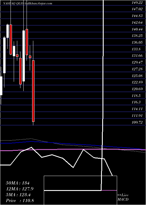  monthly chart QualysInc