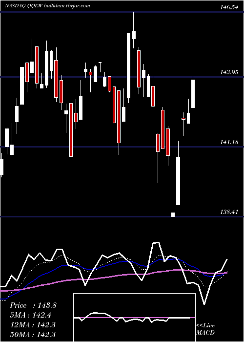  Daily chart FirstTrust