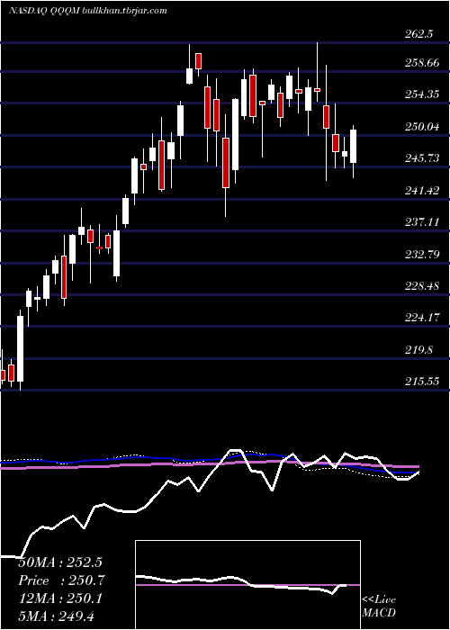  weekly chart InvescoNasdaq