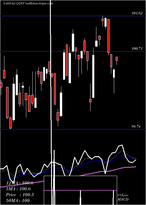  Daily chart FirstTrust