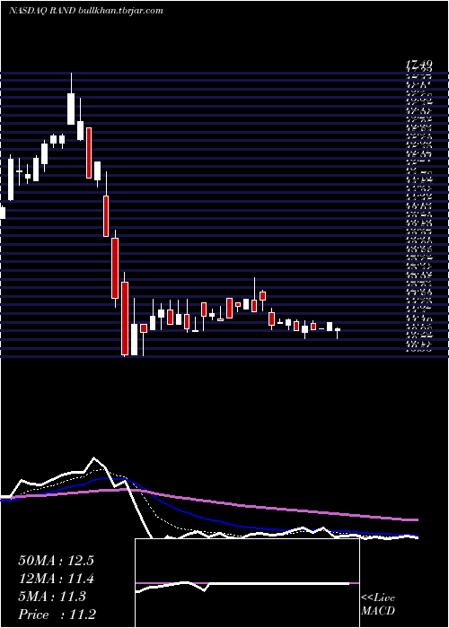  Daily chart RandCapital