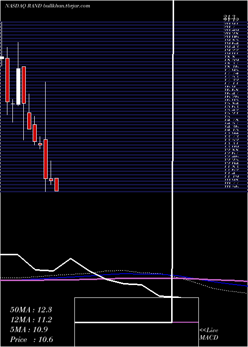  monthly chart RandCapital