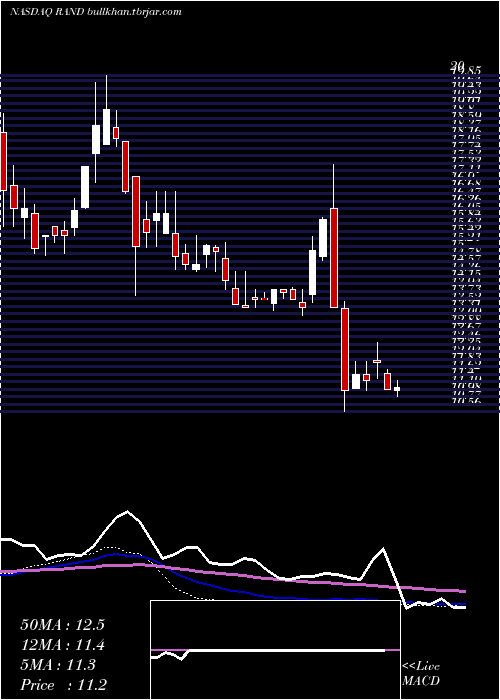  weekly chart RandCapital