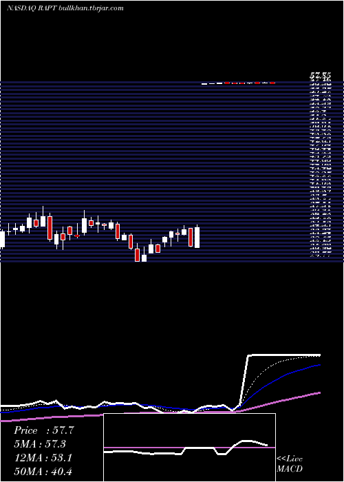  Daily chart RaptTherapeutics