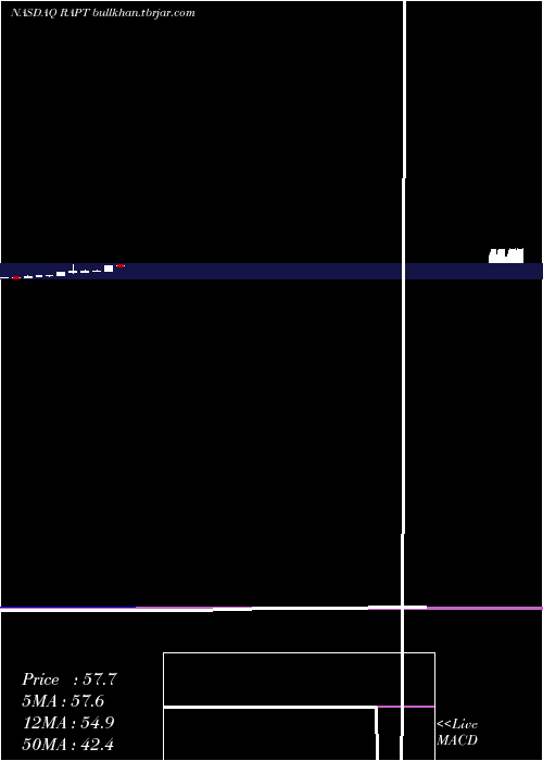  monthly chart RaptTherapeutics