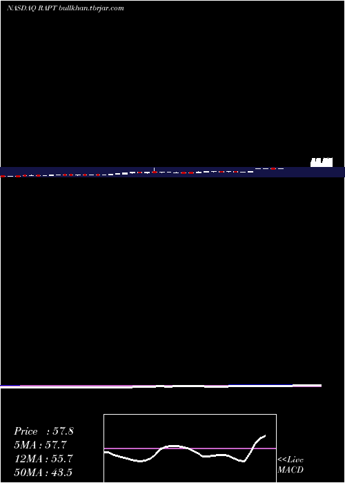  weekly chart RaptTherapeutics