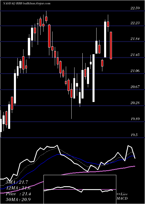  Daily chart RbbBancorp