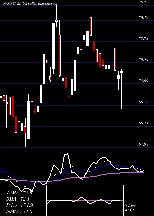  Daily chart RepublicBancorp