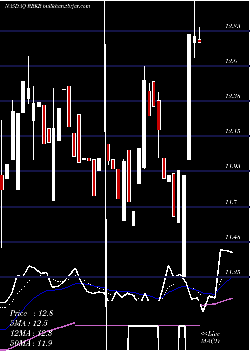  Daily chart RhinebeckBancorp