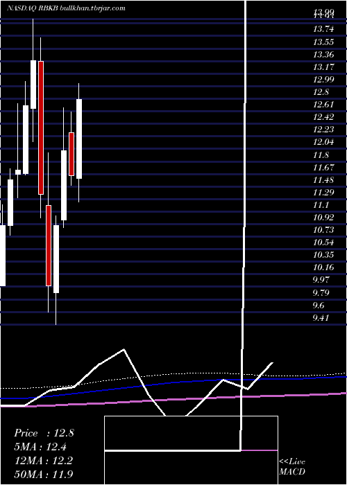  monthly chart RhinebeckBancorp
