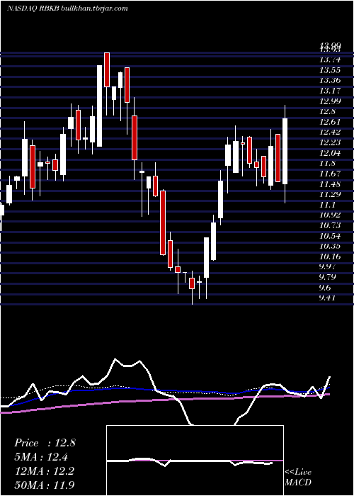  weekly chart RhinebeckBancorp