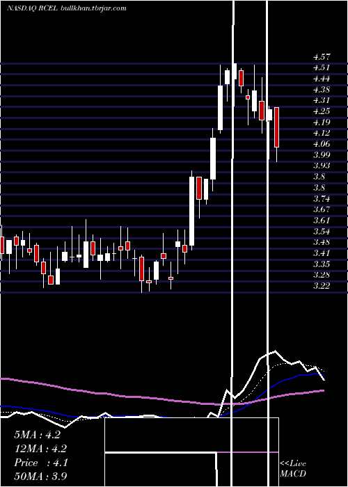  Daily chart AvitaMedical