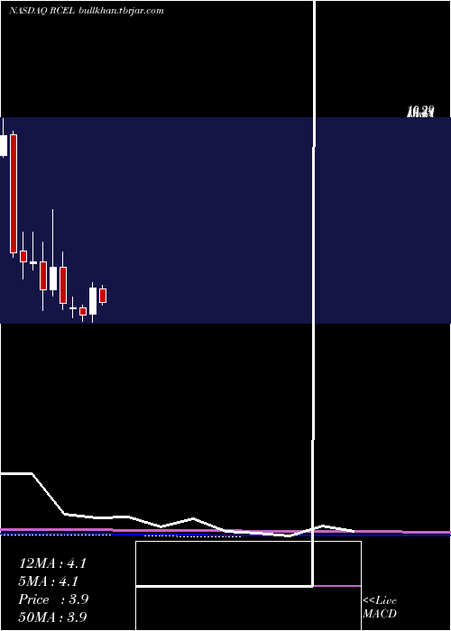  monthly chart AvitaMedical