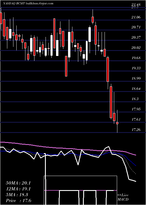  Daily chart RcmTechnologies