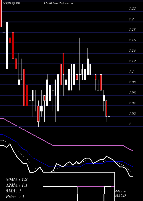  Daily chart ReadingInternational