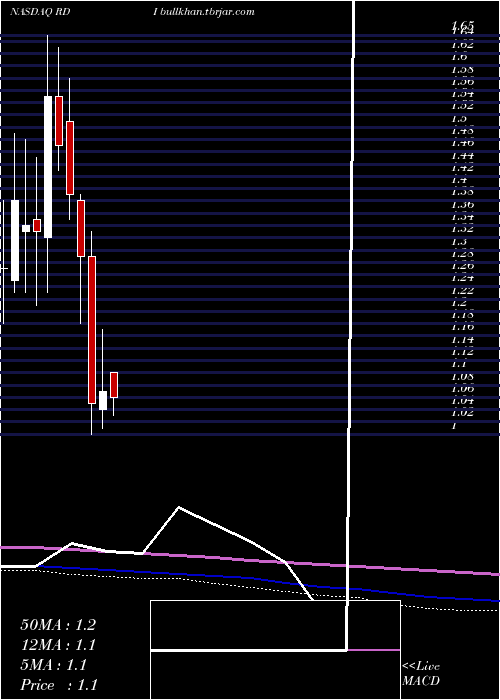  monthly chart ReadingInternational