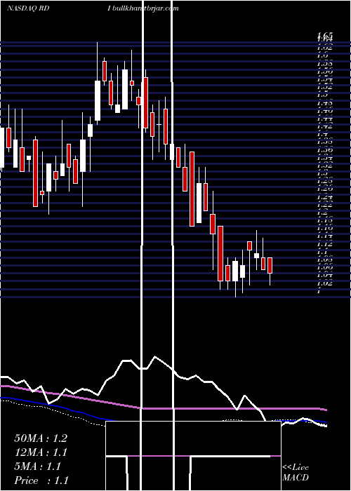  weekly chart ReadingInternational
