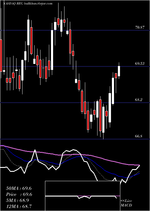  Daily chart RegencyCenters