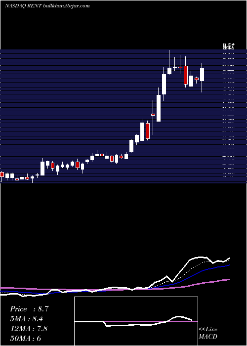  Daily chart RentrakCorporation