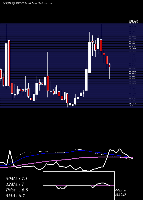  weekly chart RentrakCorporation
