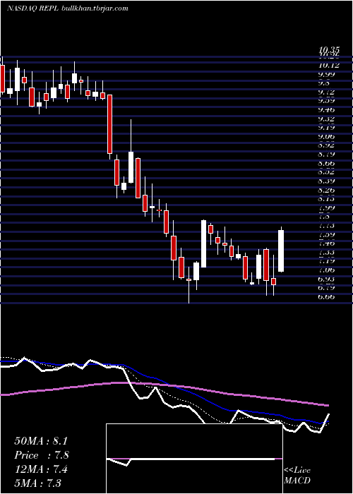  Daily chart ReplimuneGroup
