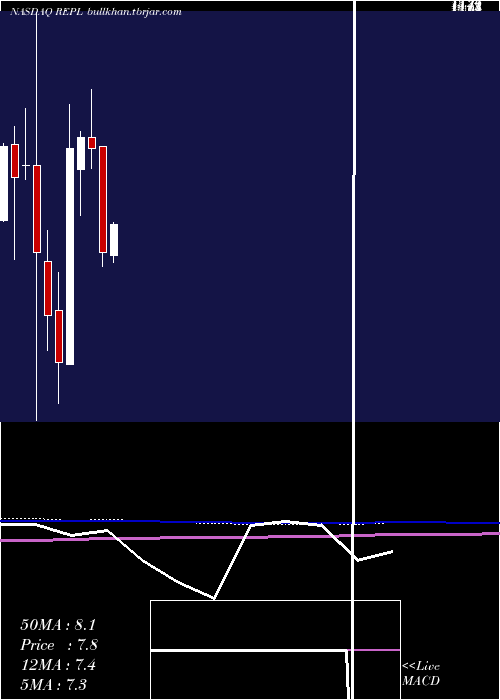  monthly chart ReplimuneGroup