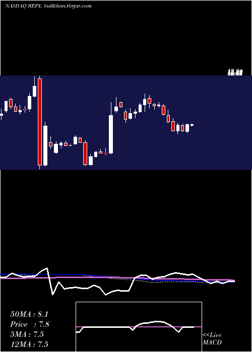  weekly chart ReplimuneGroup