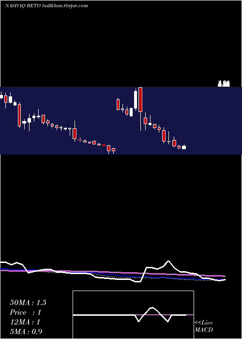  weekly chart RetoEco