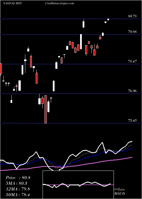  Daily chart FirstTrust