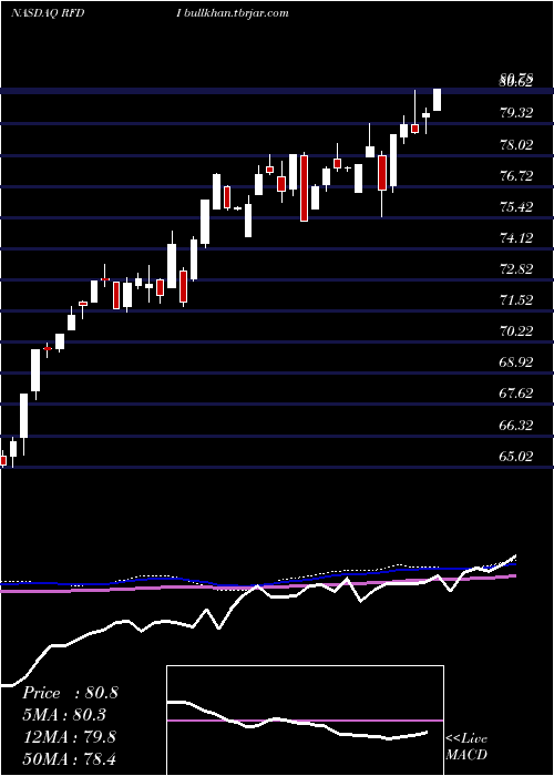  weekly chart FirstTrust