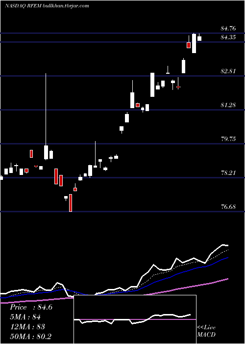  Daily chart FirstTrust