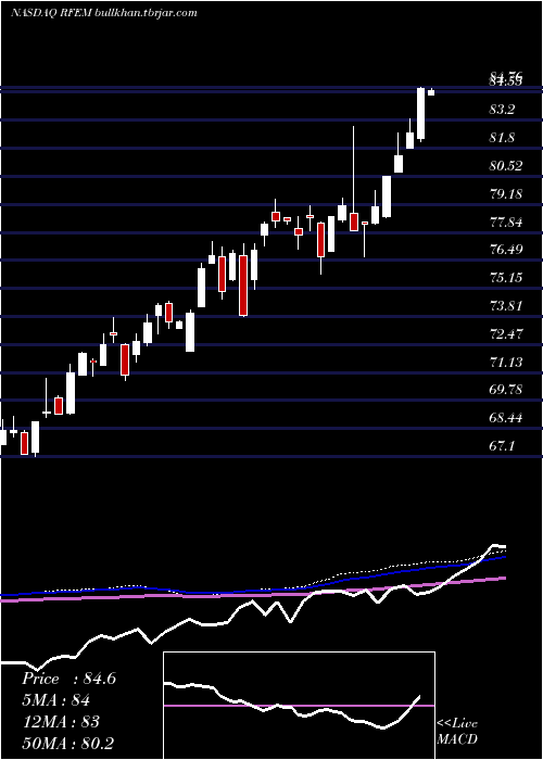  weekly chart FirstTrust