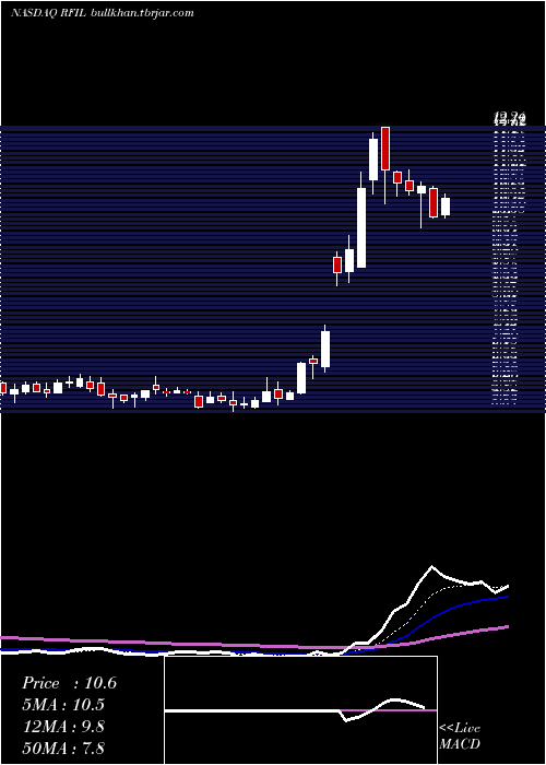  Daily chart RfIndustries