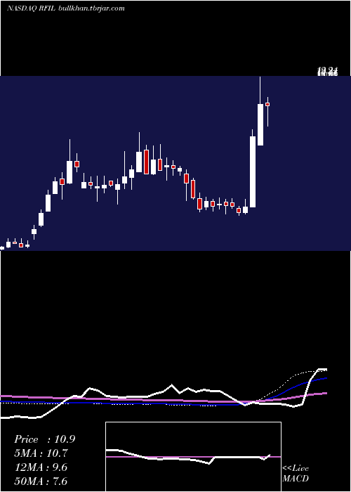  weekly chart RfIndustries