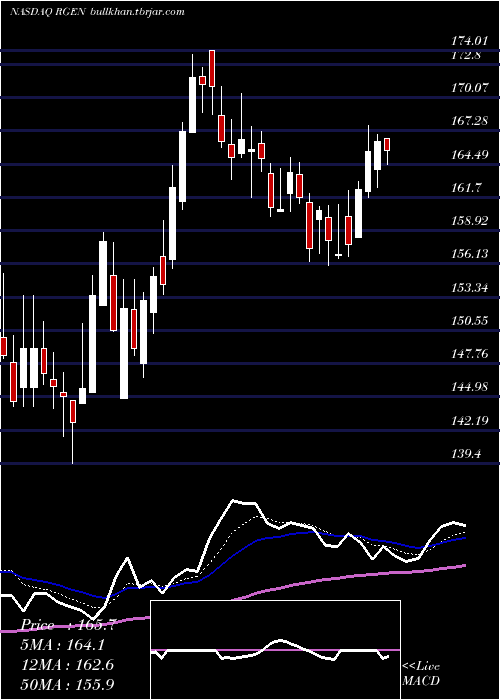  Daily chart RepligenCorporation