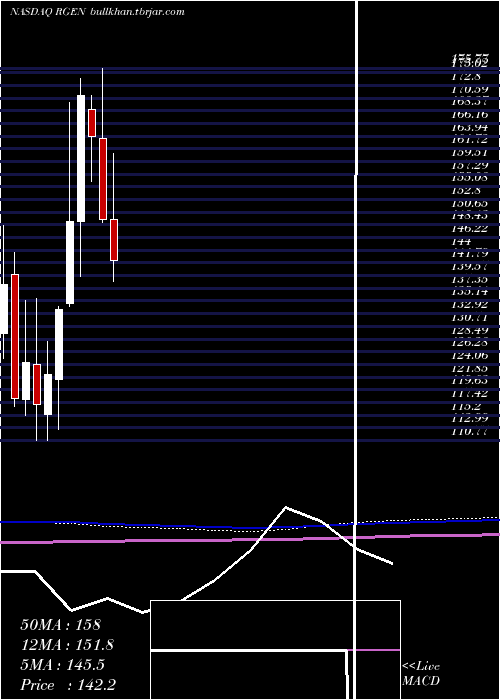  monthly chart RepligenCorporation