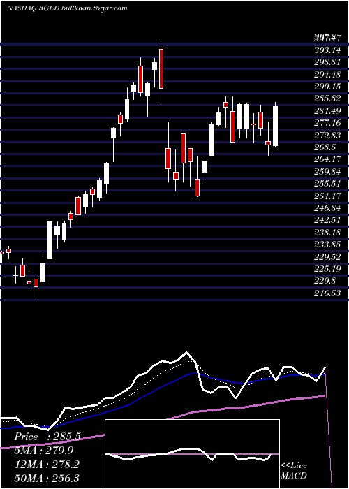  Daily chart RoyalGold