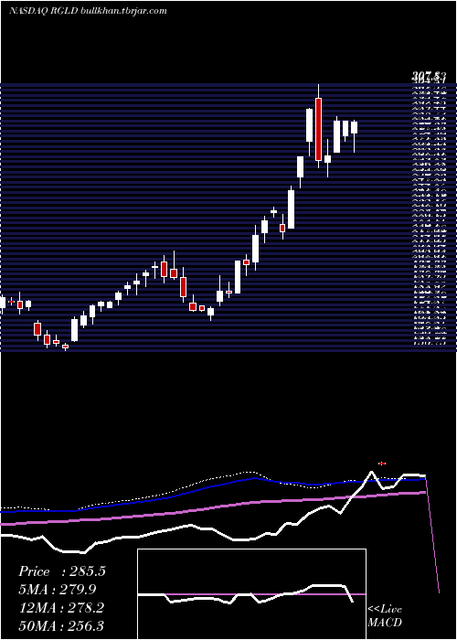  weekly chart RoyalGold