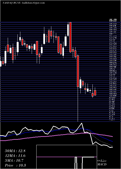  Daily chart RegenxbioInc