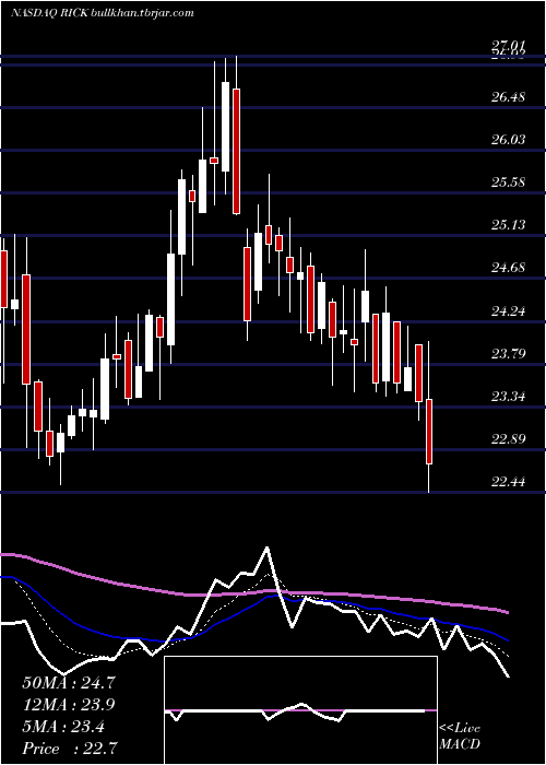  Daily chart RciHospitality