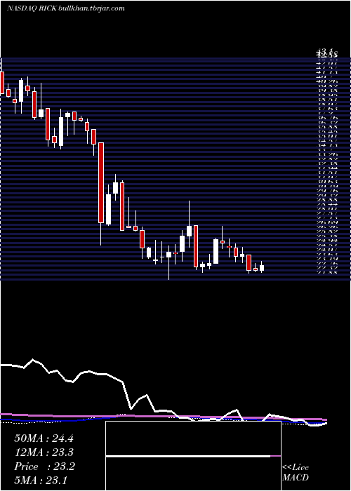  weekly chart RciHospitality