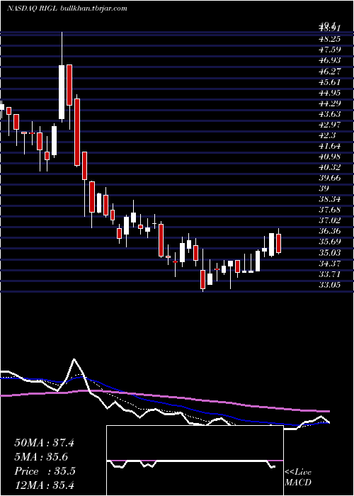  Daily chart RigelPharmaceuticals